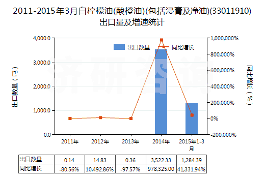 2011-2015年3月白檸檬油(酸橙油)(包括浸膏及凈油)(33011910)出口量及增速統(tǒng)計